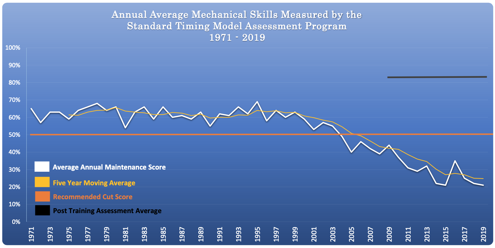 USA Mechanical Skills 48 Year Chart